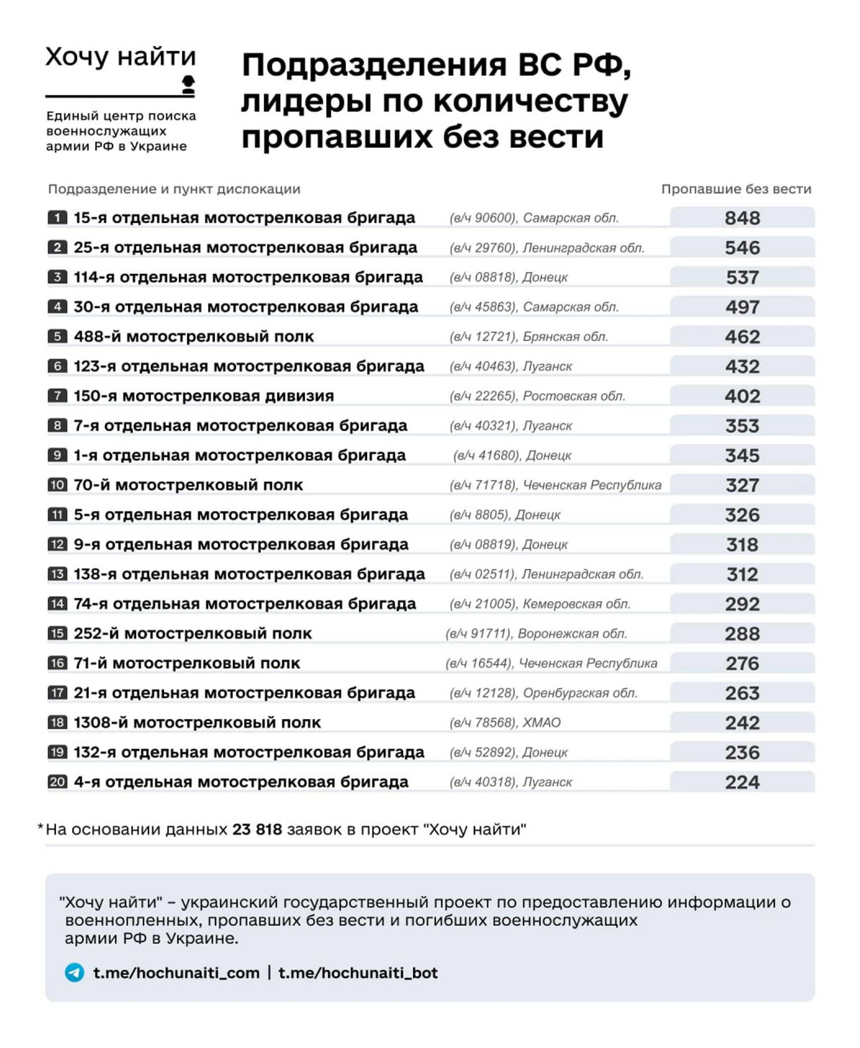  Лидеры среди подразделений ВС РФ по числу заявок на розыск пропавших военнослужащих 